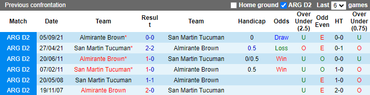 Soi kèo thơm San Martin Tucuman vs Almirante Brown, 2h00 ngày 25/9: Tài sáng nước - Ảnh 6