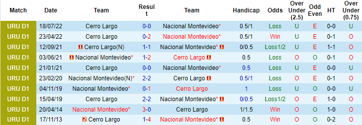 Soi kèo thơm Nacional Montevideo vs Cerro Largo, 4h00 ngày 26/9: Mức kèo lịch sử - Ảnh 6