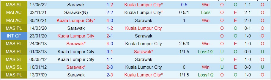Nhận định Kuala Lumpur City vs Sarawak, 20h00 ngày 28/9, VĐQG Malaysia - Ảnh 2