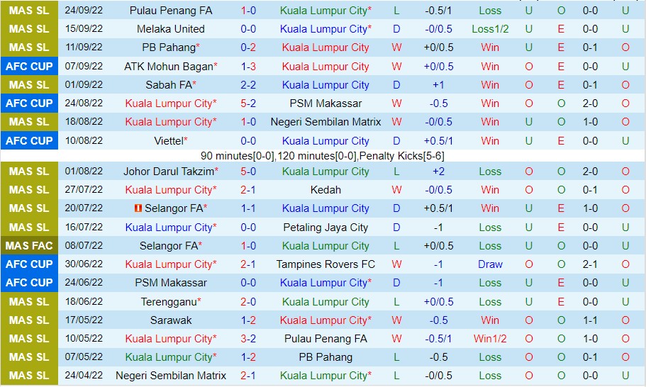Nhận định Kuala Lumpur City vs Sarawak, 20h00 ngày 28/9, VĐQG Malaysia - Ảnh 3