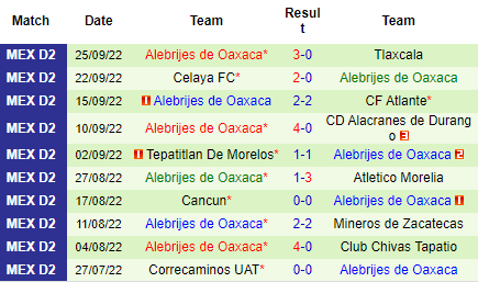 Nhận định CA La Paz vs Alebrijes Oaxaca, 09h05 ngày 30/9: Hướng đến top 4 - Ảnh 3