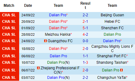 Nhận định Dalian Pro vs Shanghai Shenhua, 18h30 ngày 29/9: Chủ sáng giá - Ảnh 2