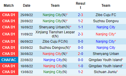 Nhận định Nanjing City vs Xinjiang Tianshan, 14h30 ngày 29/9: Tin khách - Ảnh 2