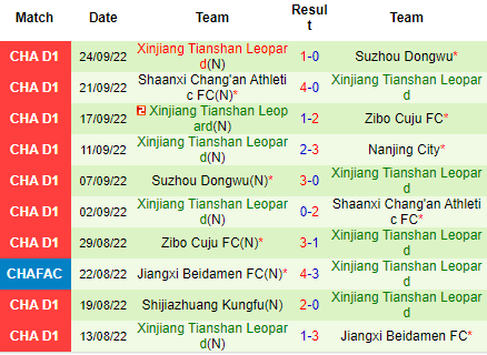 Nhận định Nanjing City vs Xinjiang Tianshan, 14h30 ngày 29/9: Tin khách - Ảnh 3