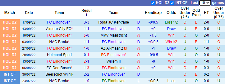 Soi kèo thơm FC Eindhoven vs Dordrecht, 1h00 ngày 1/10: Khó có lần thứ 5 - Ảnh 4
