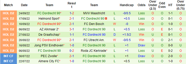 Soi kèo thơm FC Eindhoven vs Dordrecht, 1h00 ngày 1/10: Khó có lần thứ 5 - Ảnh 5