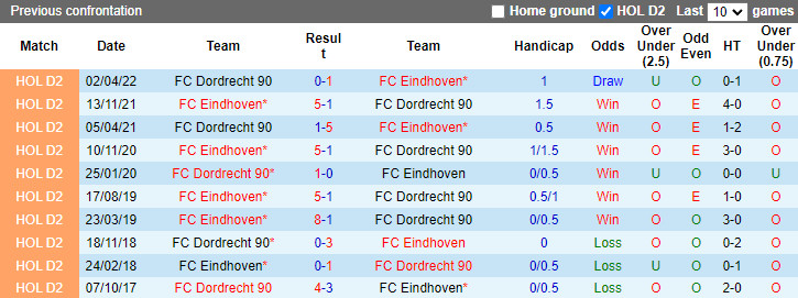 Soi kèo thơm FC Eindhoven vs Dordrecht, 1h00 ngày 1/10: Khó có lần thứ 5 - Ảnh 6