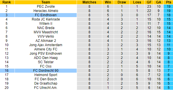 Soi kèo thơm FC Eindhoven vs Dordrecht, 1h00 ngày 1/10: Khó có lần thứ 5 - Ảnh 7