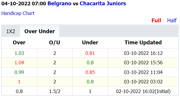 Soi kèo thơm Belgrano vs Chacarita Juniors, 7h00 ngày 4/10: Tài sáng trước giờ giải lao - Ảnh 3