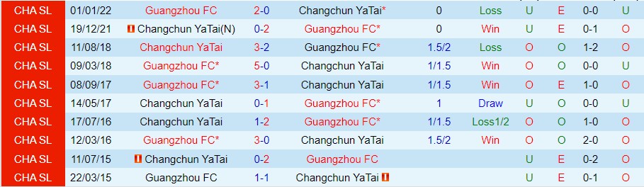 Nhận định Changchun YaTai vs Guangzhou, 14h30 ngày 5/10, Super League Trung Quốc - Ảnh 3