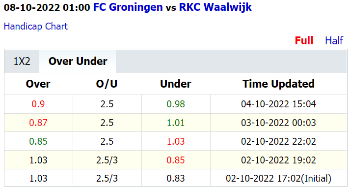Soi kèo thơm Groningen vs RKC Waalwijk, 1h00 ngày 8/10: Khô hạn bàn thắng - Ảnh 4