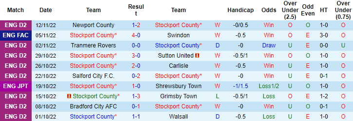 Soi kèo thơm Stockport County vs Leyton Orient, 22h00 ngày 19/11: Đứt mạch toàn thắng - Ảnh 7