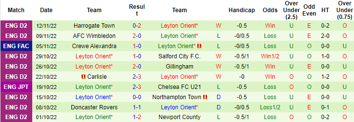 Soi kèo thơm Stockport County vs Leyton Orient, 22h00 ngày 19/11: Đứt mạch toàn thắng - Ảnh 8