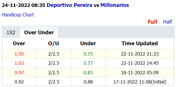 Soi kèo thơm Deportivo Pereira vs Millonarios, 8h35 ngày 24/11: Trên sáng, Xỉu thơm - Ảnh 5
