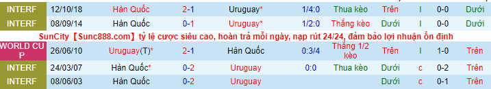 Soi kèo Uruguay vs Hàn Quốc, 20h00 ngày 24/11: Khó cho Hàn Quốc  - Ảnh 5