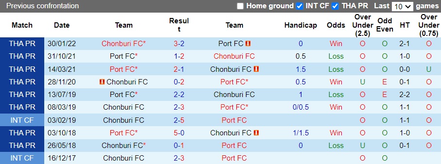 Nhận định Chonburi FC vs Port FC, 19h00 ngày 25/11: Vươn tới ngôi đầu - Ảnh 3